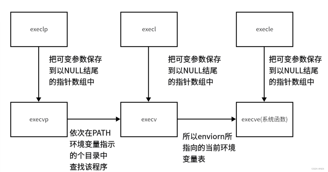 进程替换函数组介绍exec*-CSDN博客