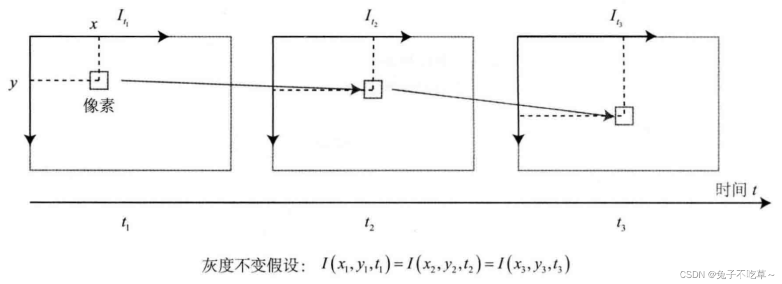 SLAM十四讲之第八讲:光流法、直接法_光流法直接法-CSDN博客