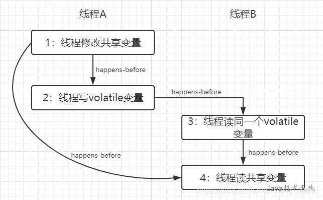 happens-before之volatile规则