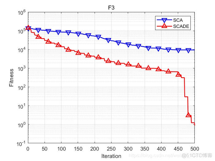 【优化求解】基于差分进化的正弦余弦算法matlab源码_算法_17
