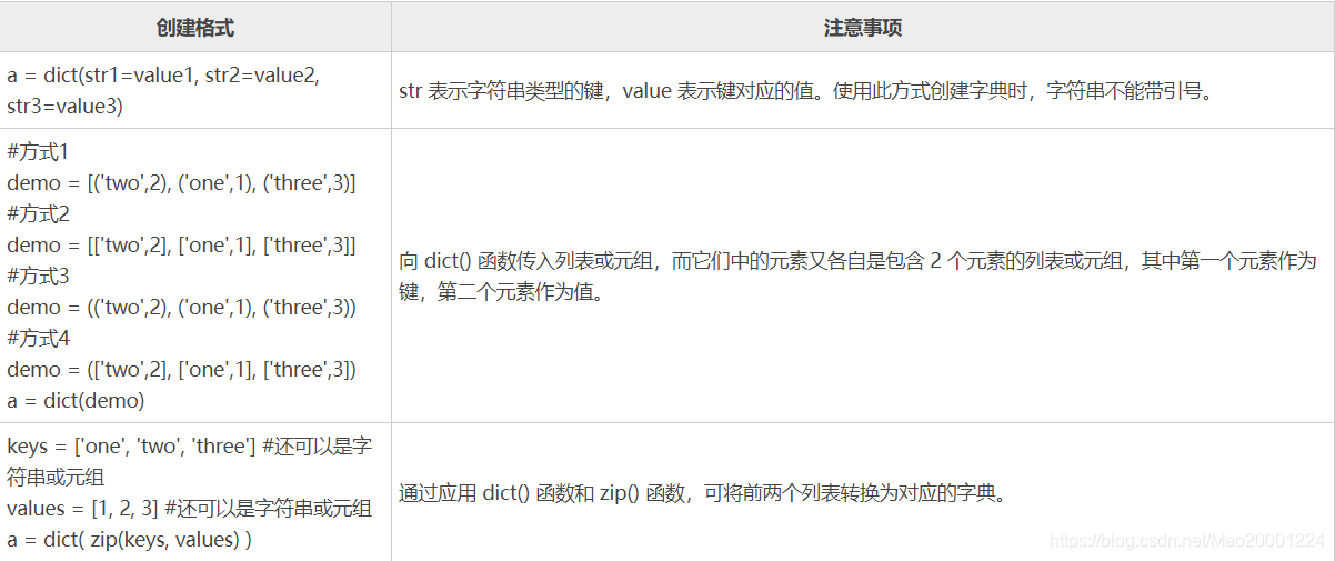  dict() 函数创建字典