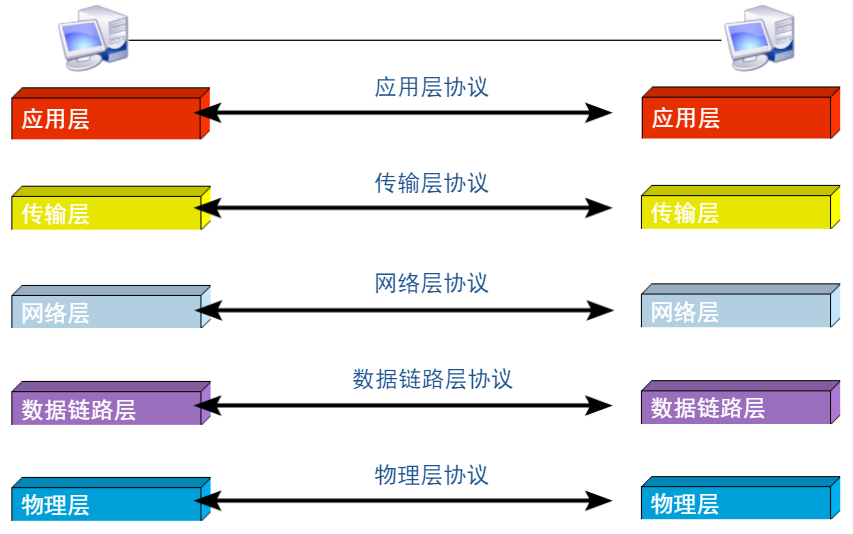 各层之间的通信1
