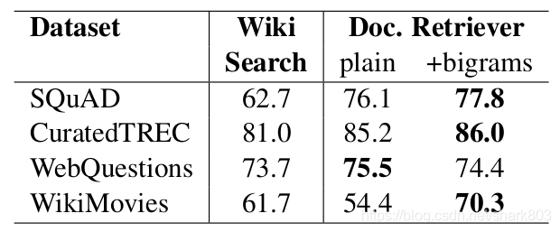 Document retrieval results