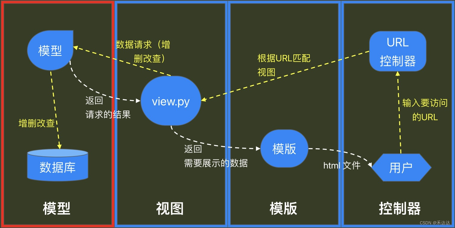 ORM 对象关系映射
