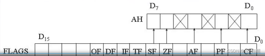 汇编学习(下)插图5 在这里插入图片描述