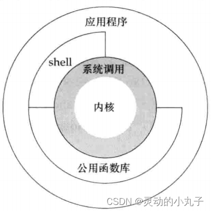 系统结构