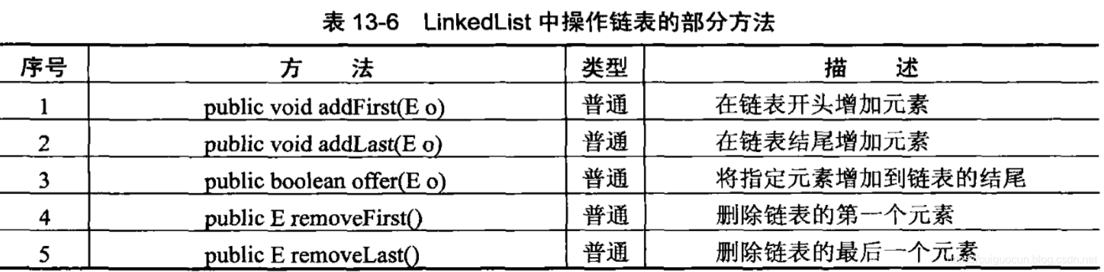 LinkedList部分方法
