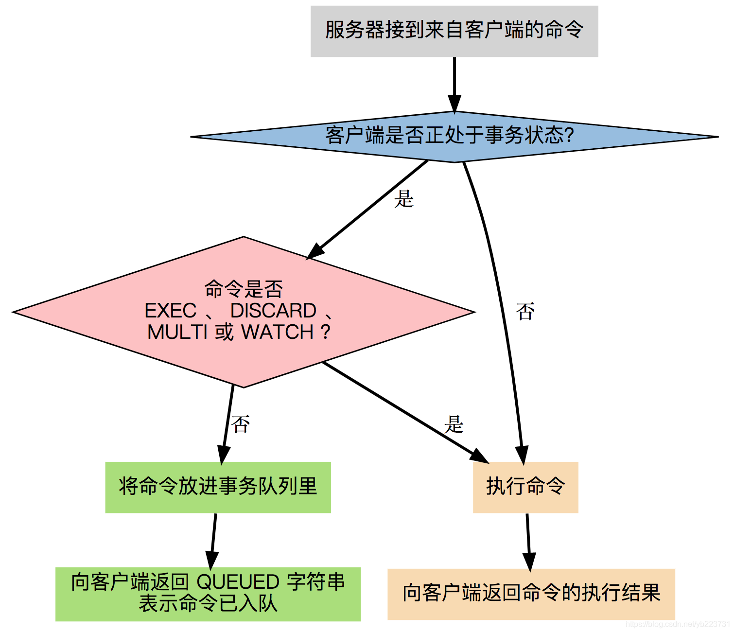 Redis事务机制详解-CSDN博客