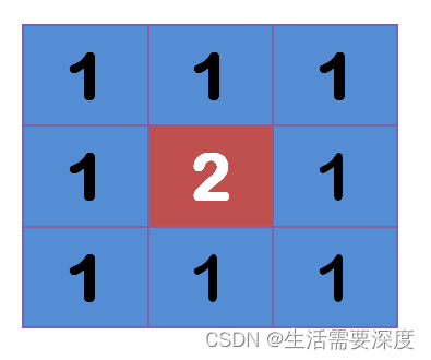 【图像处理】高斯模糊、高斯函数、高斯核、高斯卷积操作插图3 【图像处理】高斯模糊、高斯函数、高斯核、高斯卷积操作