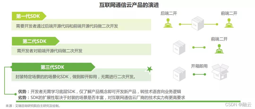 在这里插入图片描（互联网通信云产品的演进）述