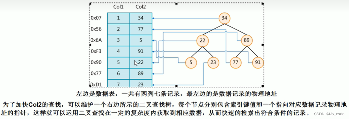 B+树索引