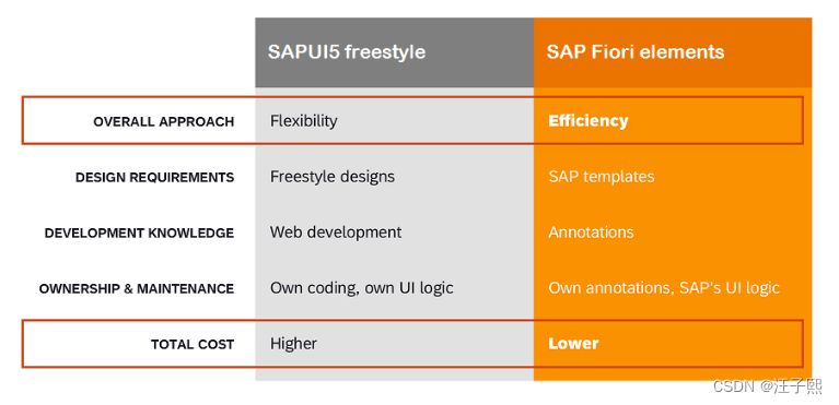 迈入 SAP Fiori Elements 开发的大门 - 什么是 Fiori Elements，它和 Freestyle UI5 开发方式有 ...