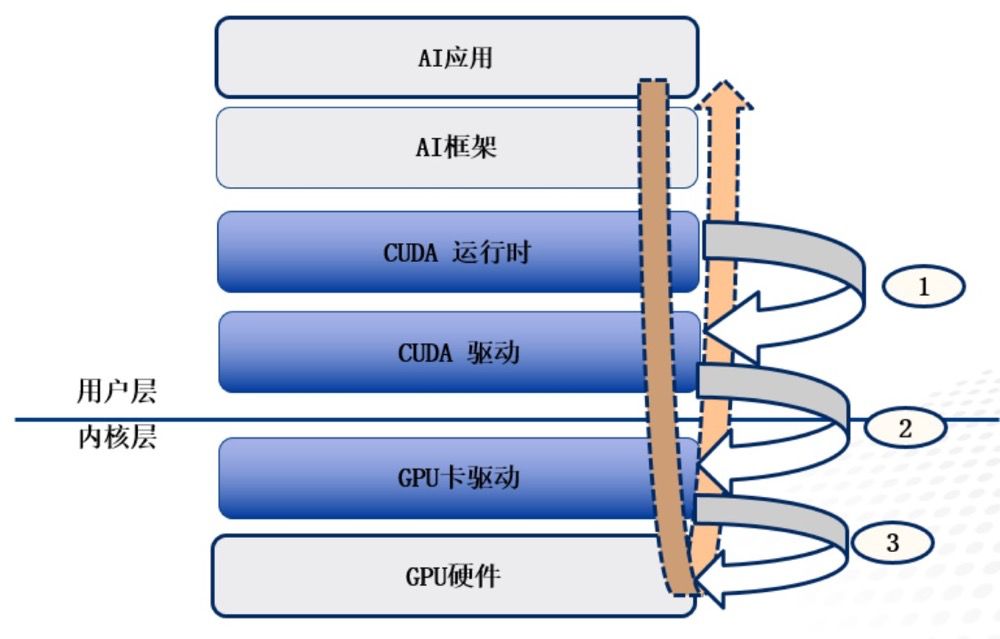 GPU虚拟化和池化技术解读_gpu池化-CSDN博客