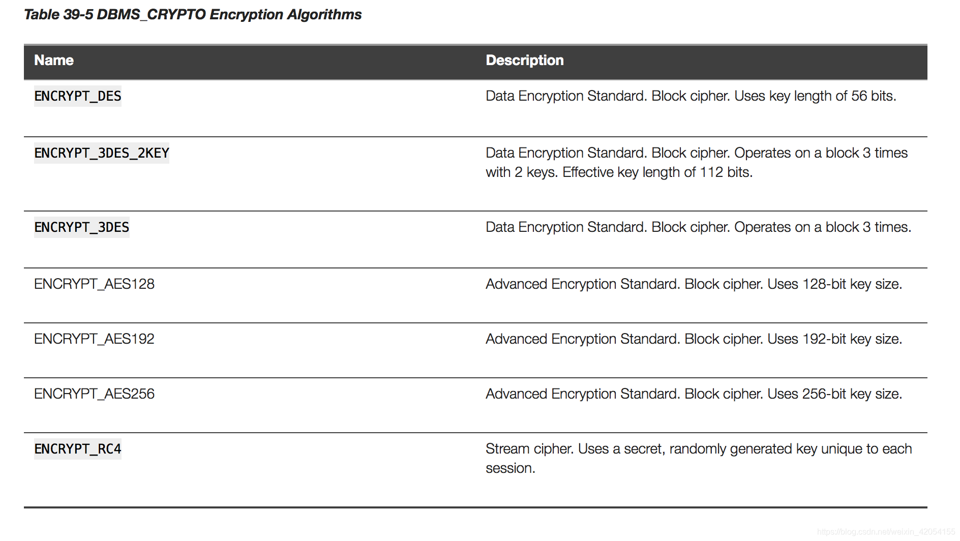 Oracle数据库使用AES加密数据_oracle aes加密-CSDN博客