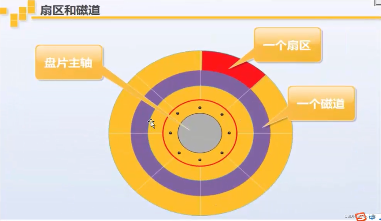 磁盘结构与读写原理详解,-CSDN博客