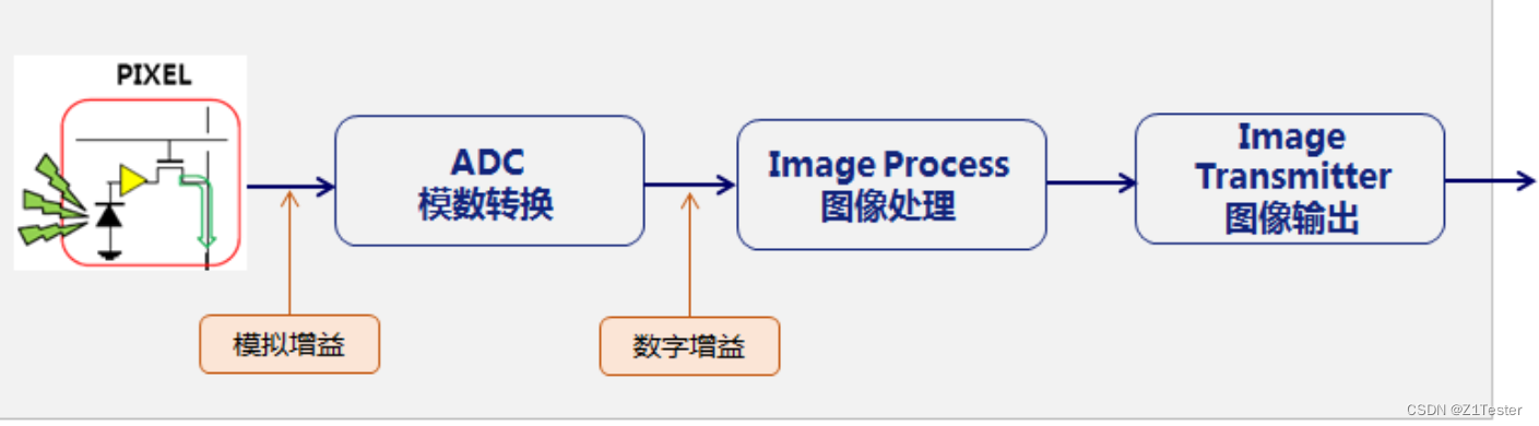 CMOS图像传感器基础知识总结：二_音视频_Z1Tester-2048 AI社区