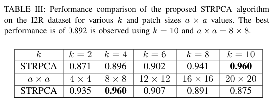 视频背景减除：Learning Spatial-Temporal Regularized Tensor Sparse RPCA for ...