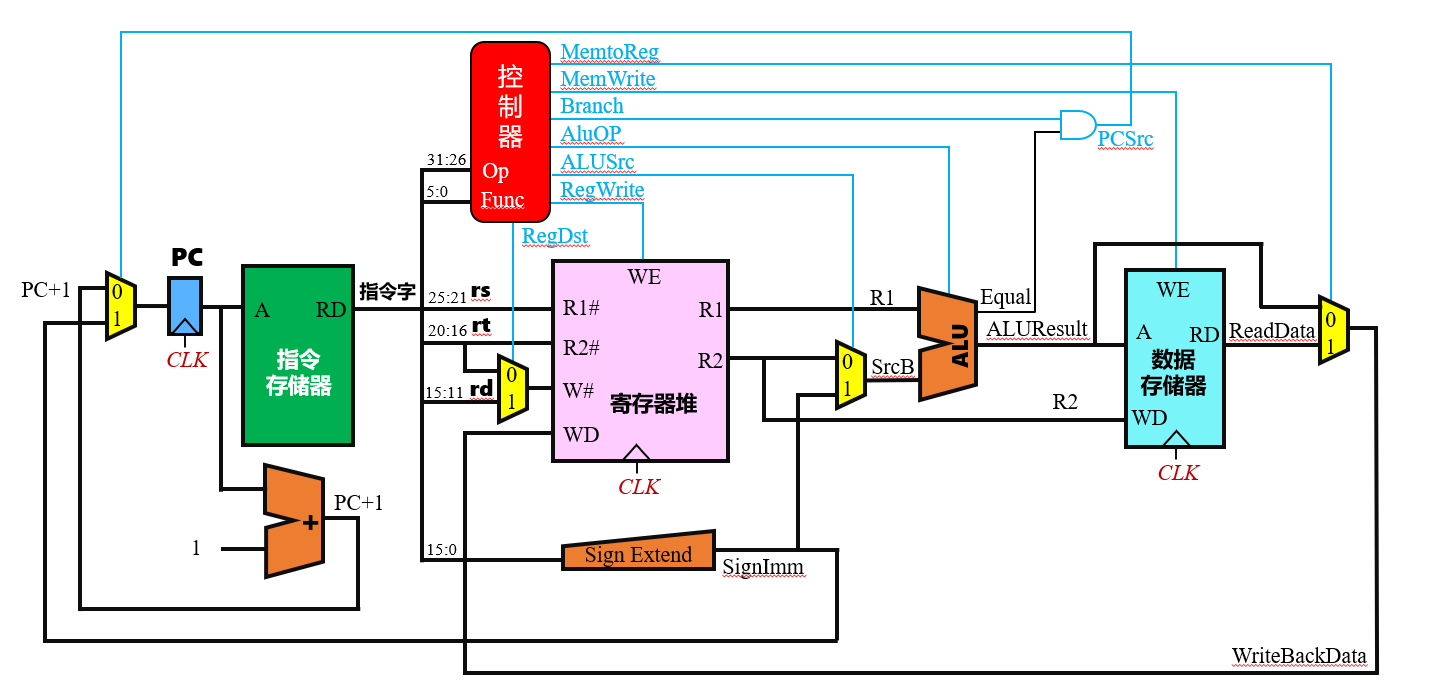 Verilog 简易单周期CPU_单周期cpu仿真文件如何编写-CSDN博客
