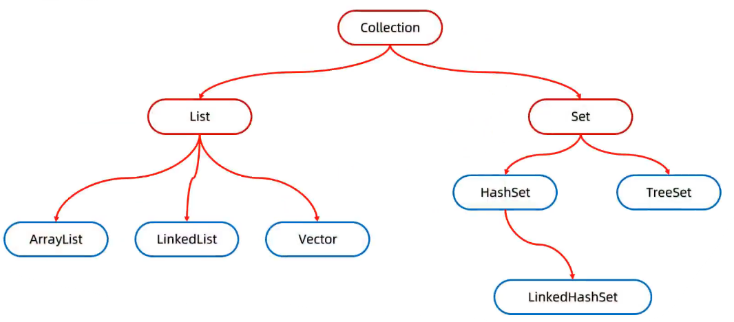 Collection单列集合体系
