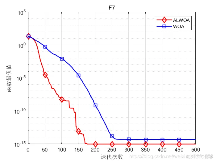 【优化求解】基于自适应权重和Levy飞行的改进鲸鱼优化算法matlab源码_matlab_29