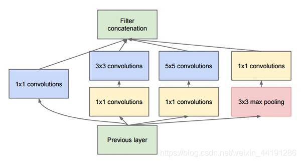 GoogLeNet中所用的原始Inception模型