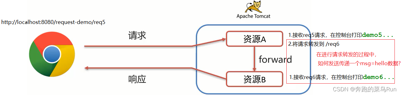Java Requestfocus JavaWeb之Request和Response详解(含代码,图文)_java后端request和response-CSDN博客