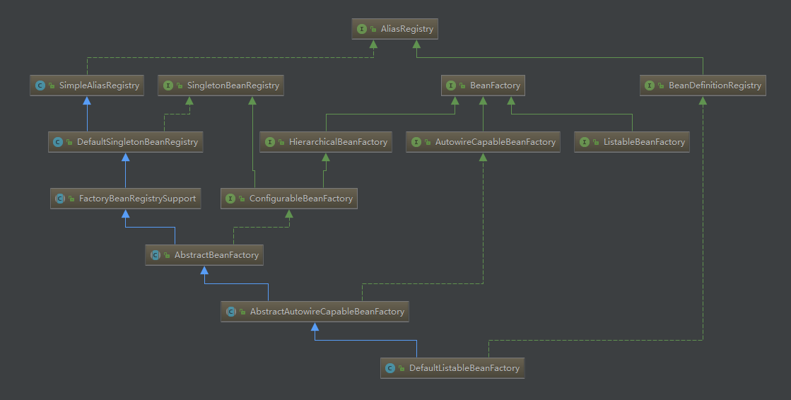 DefaultListableBeanFactory