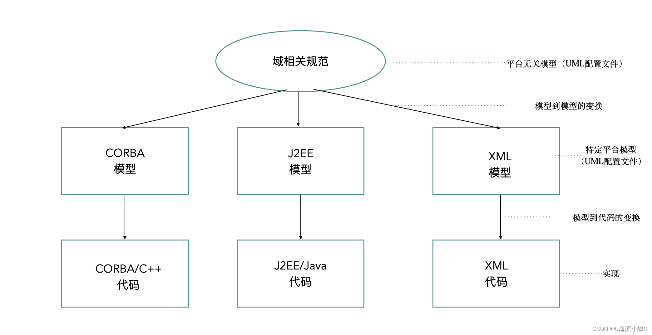【模型驱动软件设计】MDSD的基本思想和术语
