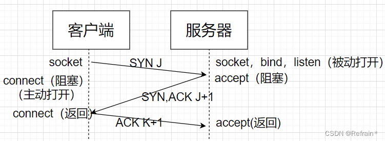 客户端与服务器通讯