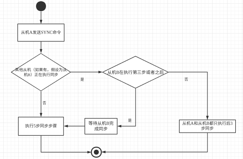多从机同步机制