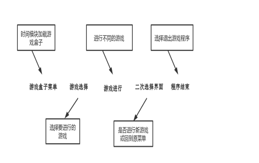 相关流程图