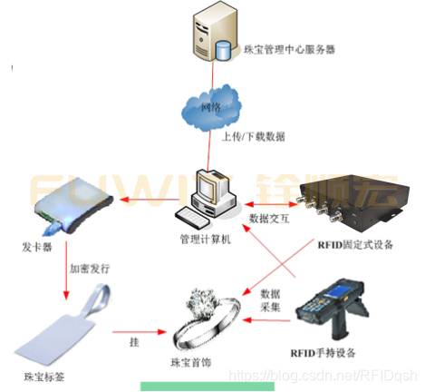 RFID珠宝管理系统,RFID珠宝盘点,RFID读写器