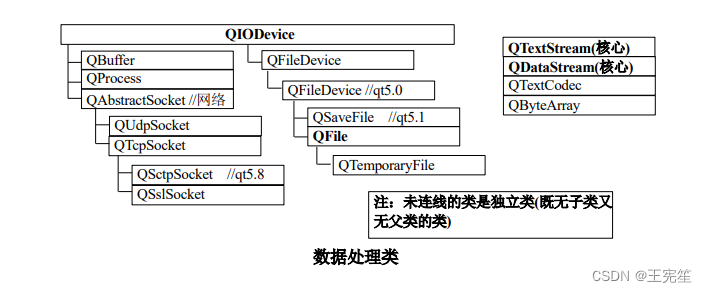 Qt文本读写之一：输入输出类和文件操作_qdatastream qtextstream-CSDN博客
