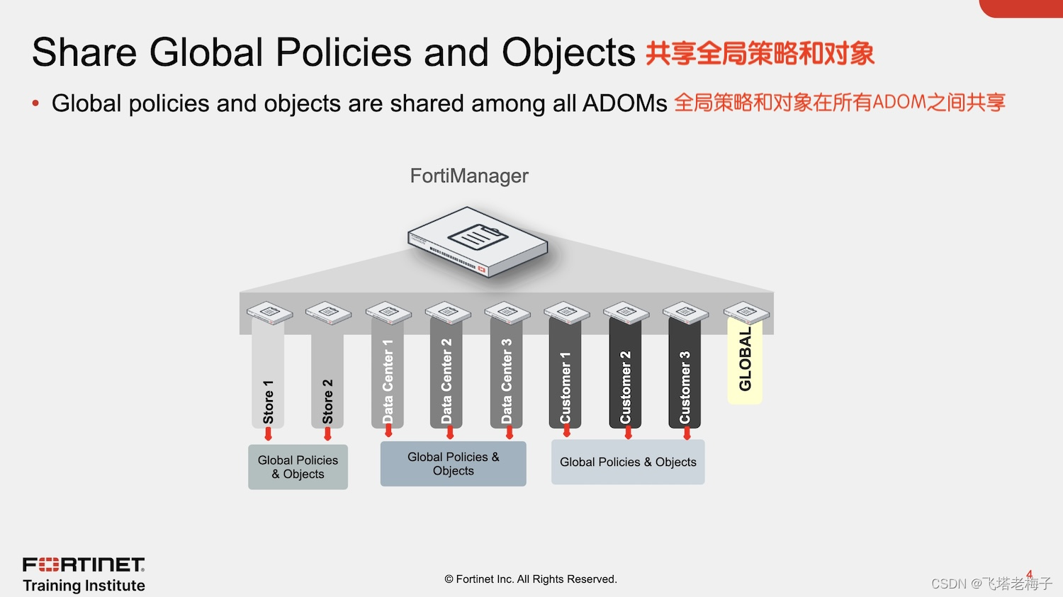 教程篇(7.2) 06. 全局ADOM和中央管理 ❀ FortiManager ❀ Fortinet 网络安全专家 NSE5