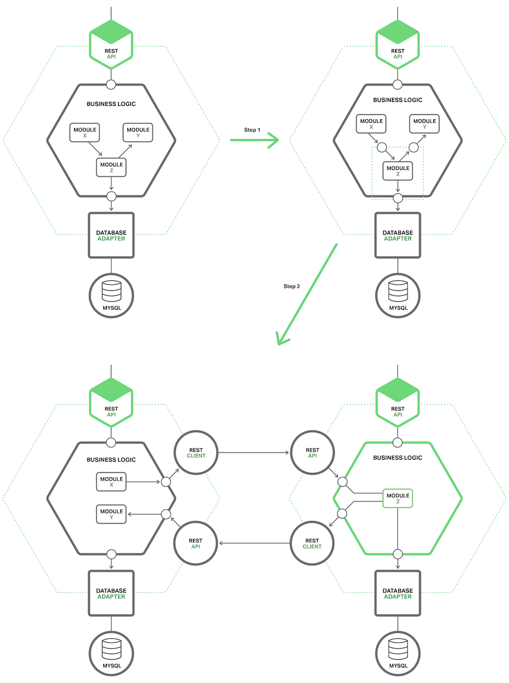 Extract a module/microservice from a monolith by defining a coarse-grained interface between the module and the monolith [Richardson microservices reference architecture]