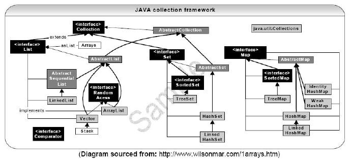 JAVA中常用的集合类