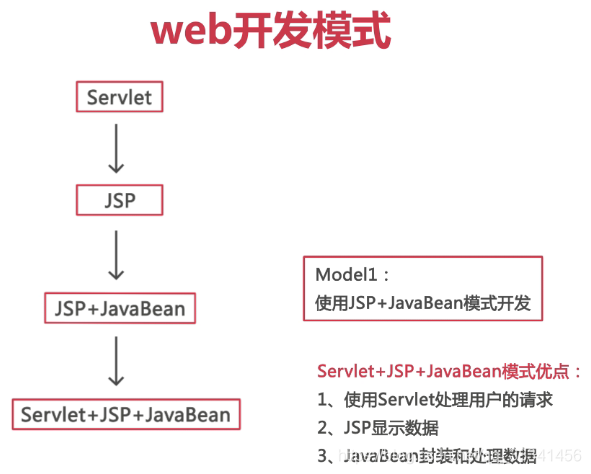 web开发模式历程
