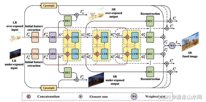 Deep Coupled Feedback Network for Joint Exposure Fusion and Image Super ...
