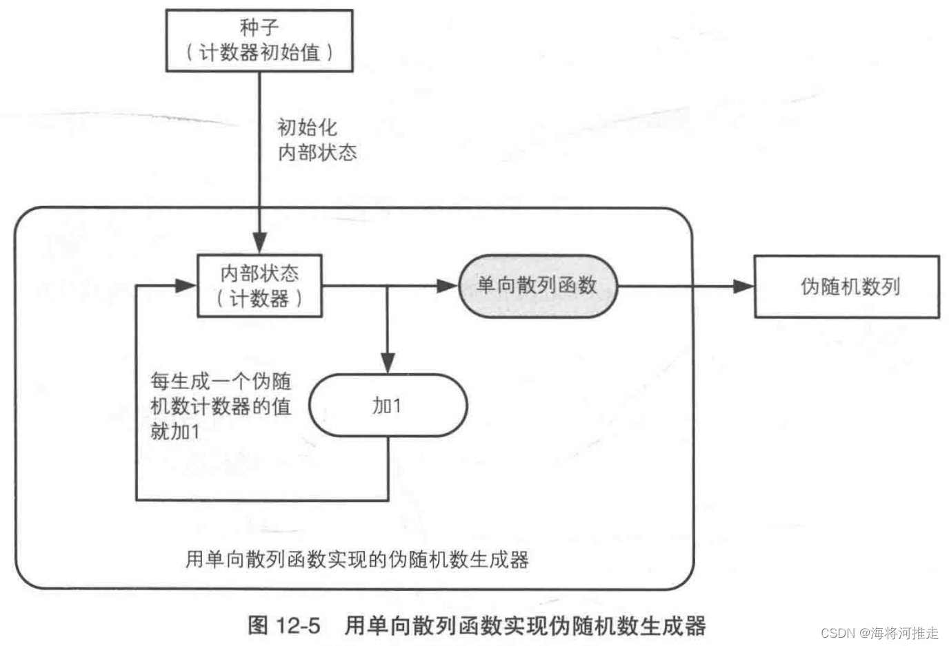 单向散列函数法