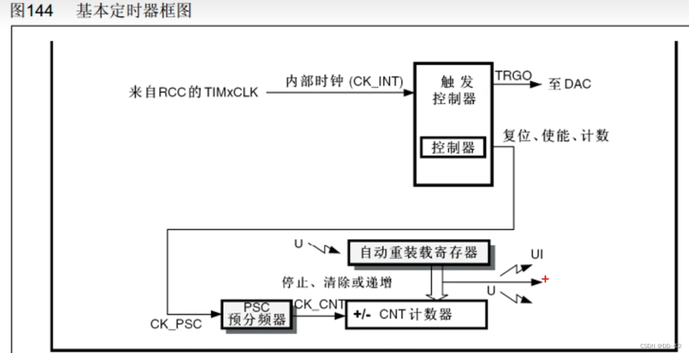 Timoc Map STM32基础——TIM定时中断_stm32 timoc 中断-CSDN博客