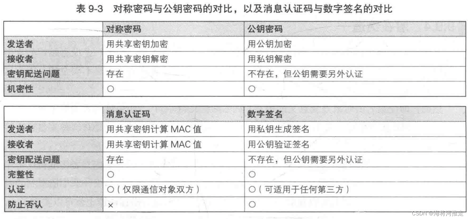 对称密码与公钥密码的对比，以及消息认证码与数字签名的对比