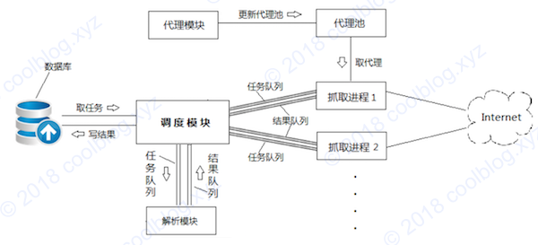 爬虫结构图
