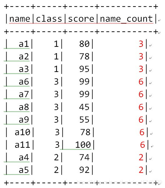 理解SQL开窗函数-CSDN博客