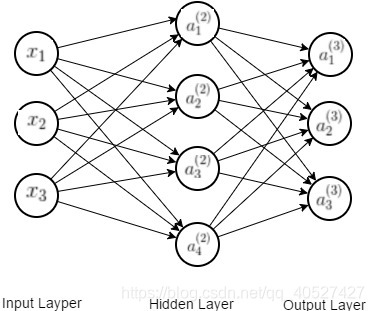 Image of Neutral Network