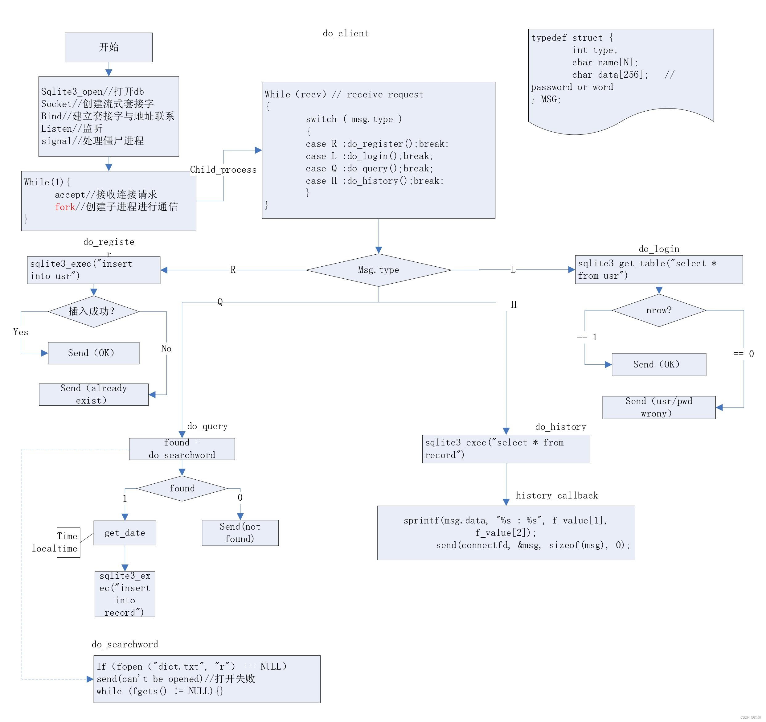 Linux应用开发综合实战:在线词典_用linux系统的c语言和sqlite3做有登陆注册的词典查找-CSDN博客