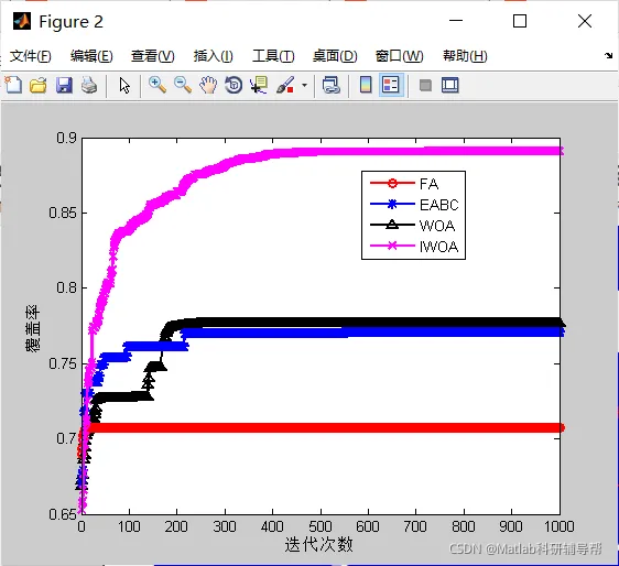 【WSN】基于改进鲸鱼算法算法实现无线传感器网络wsn节点部署优化matlab源码_wsn_21