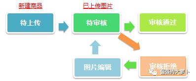 电商后台：商品管理系统