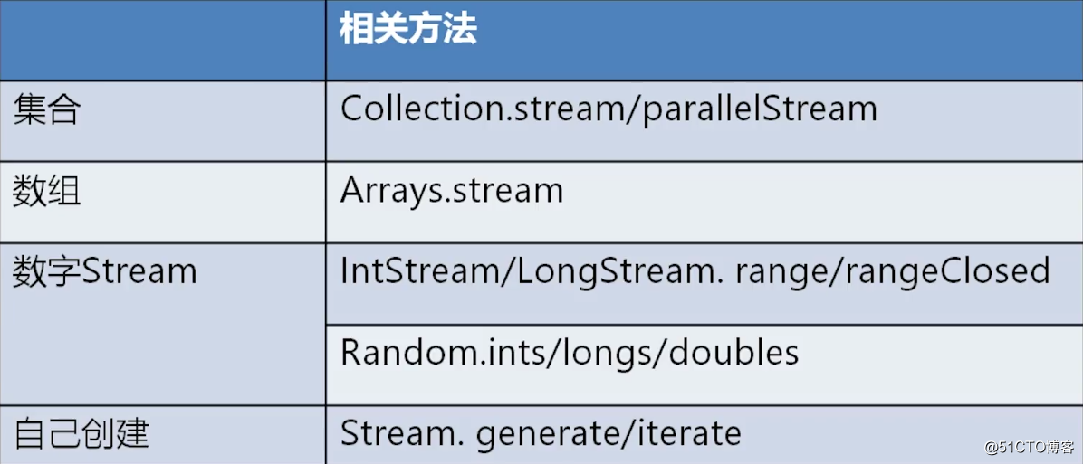 Java函数式编程之Stream流编程