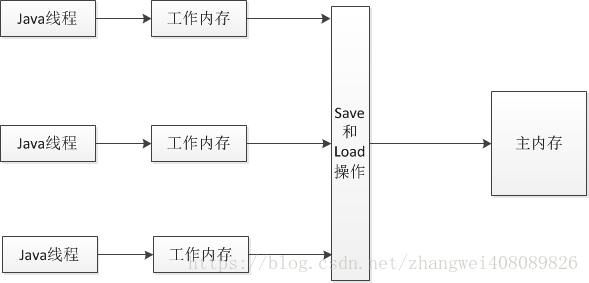 Java工作内存和主内存