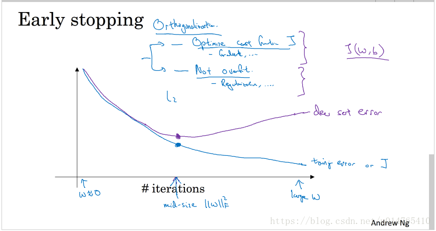 AndrowNg：is inclined to use L2 regularization if computer can afford to search for parameter  in computation. But early stopping can also get the same effect of L2;